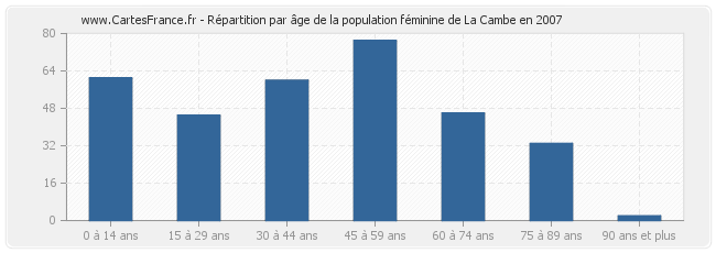 Répartition par âge de la population féminine de La Cambe en 2007